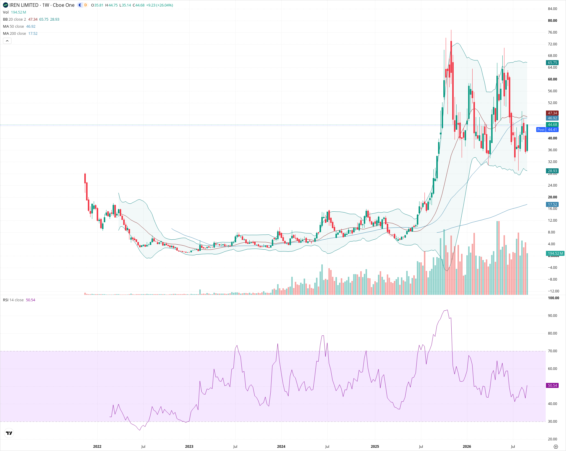 Weekly candlestick price chart for IREN as of 2026-09-04T21:04:43.995Z, showing 20-, 50-, and 200-period SMAs, Bollinger Bands, volume, RSI, and the current price line with top status bar.