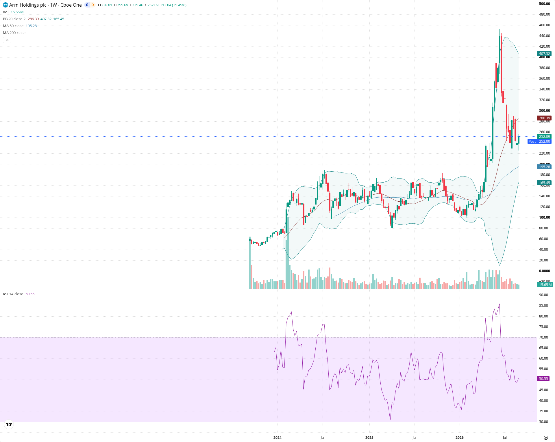Weekly candlestick price chart for ARM as of 2026-09-04T21:02:18.694Z, showing 20-, 50-, and 200-period SMAs, Bollinger Bands, volume, RSI, and the current price line with top status bar.
