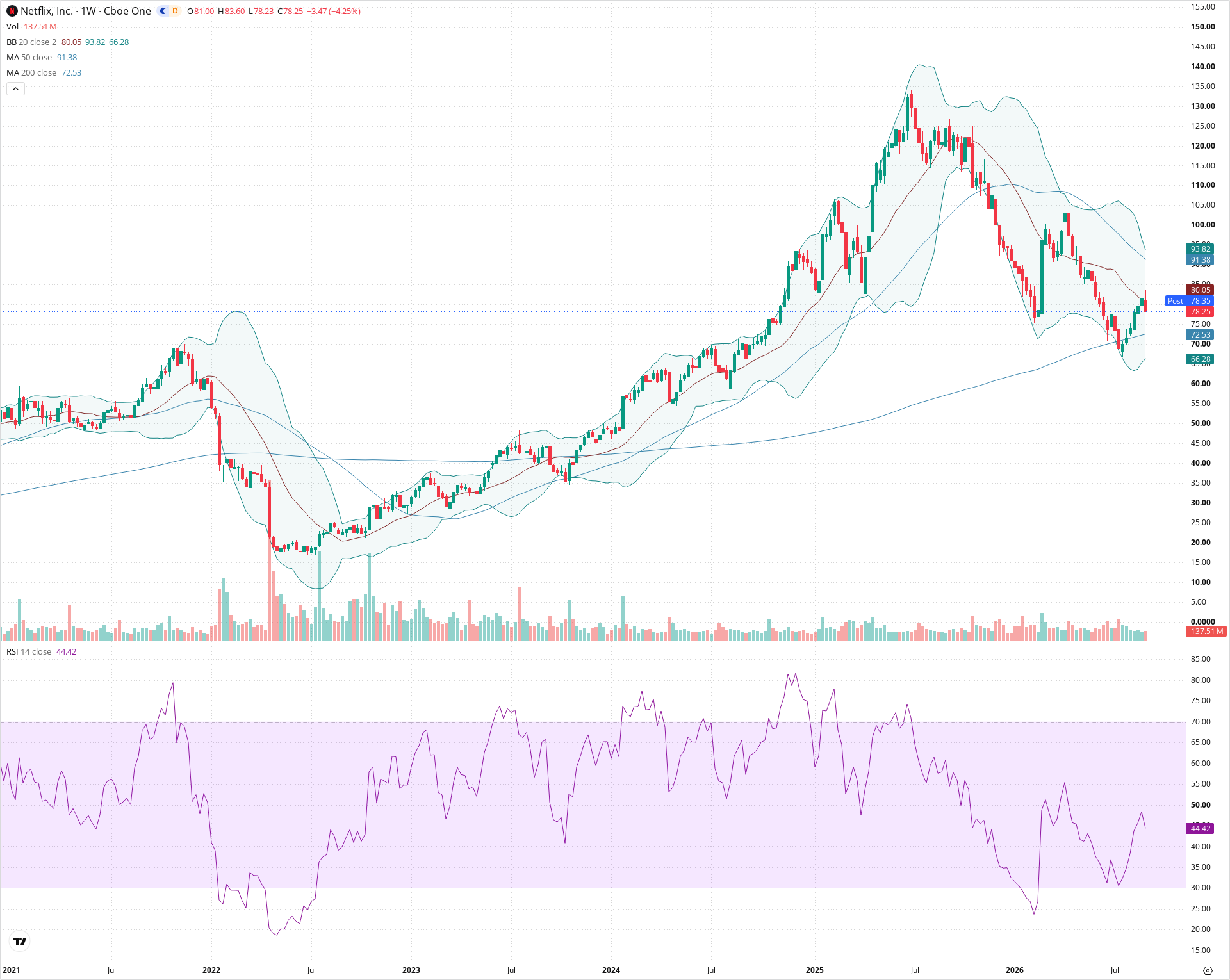 Weekly candlestick price chart for NFLX as of 2026-09-04T21:01:18.891Z, showing 20-, 50-, and 200-period SMAs, Bollinger Bands, volume, RSI, and the current price line with top status bar.