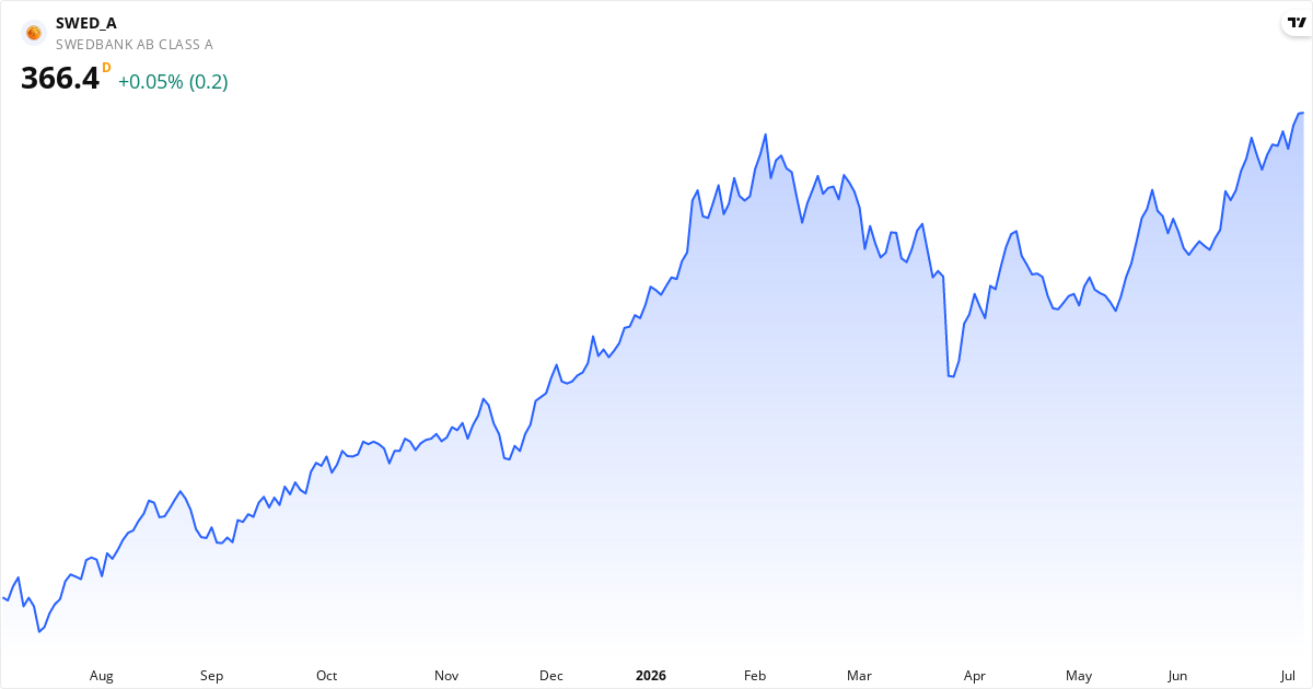 Swedbank AB (publ) 1Y