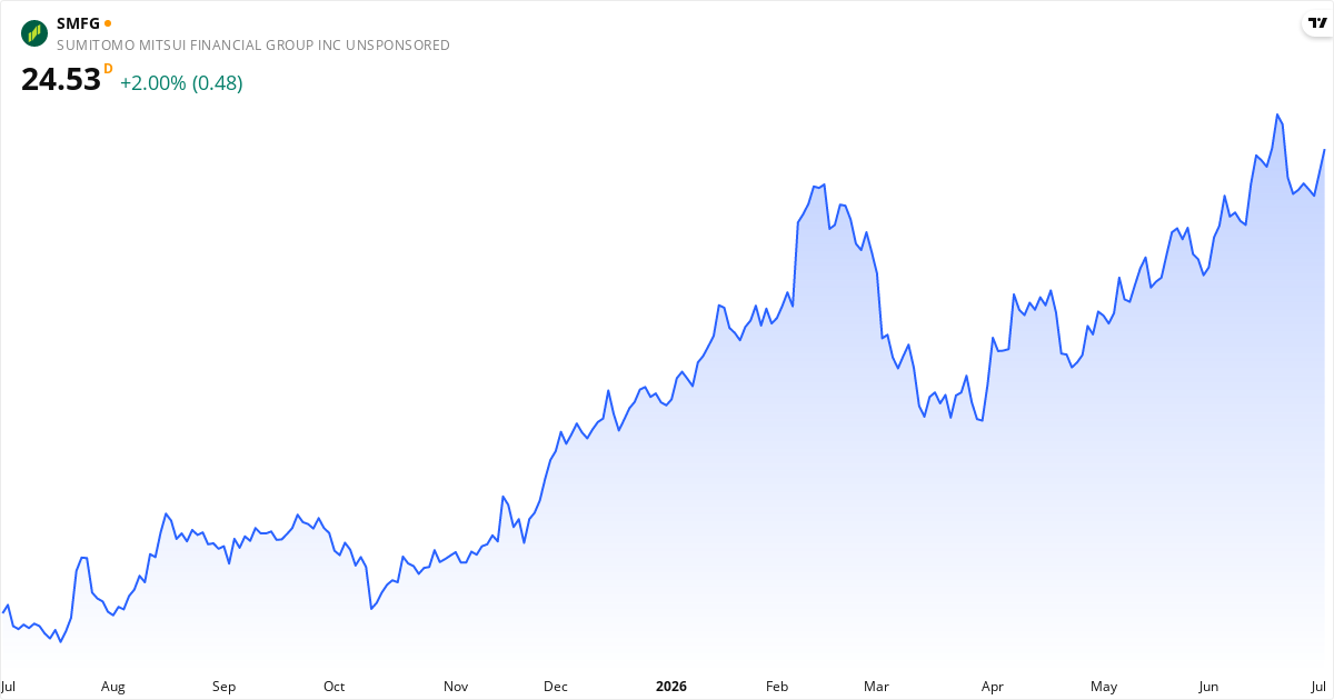Sumitomo Mitsui Financial Group, Inc 1Y