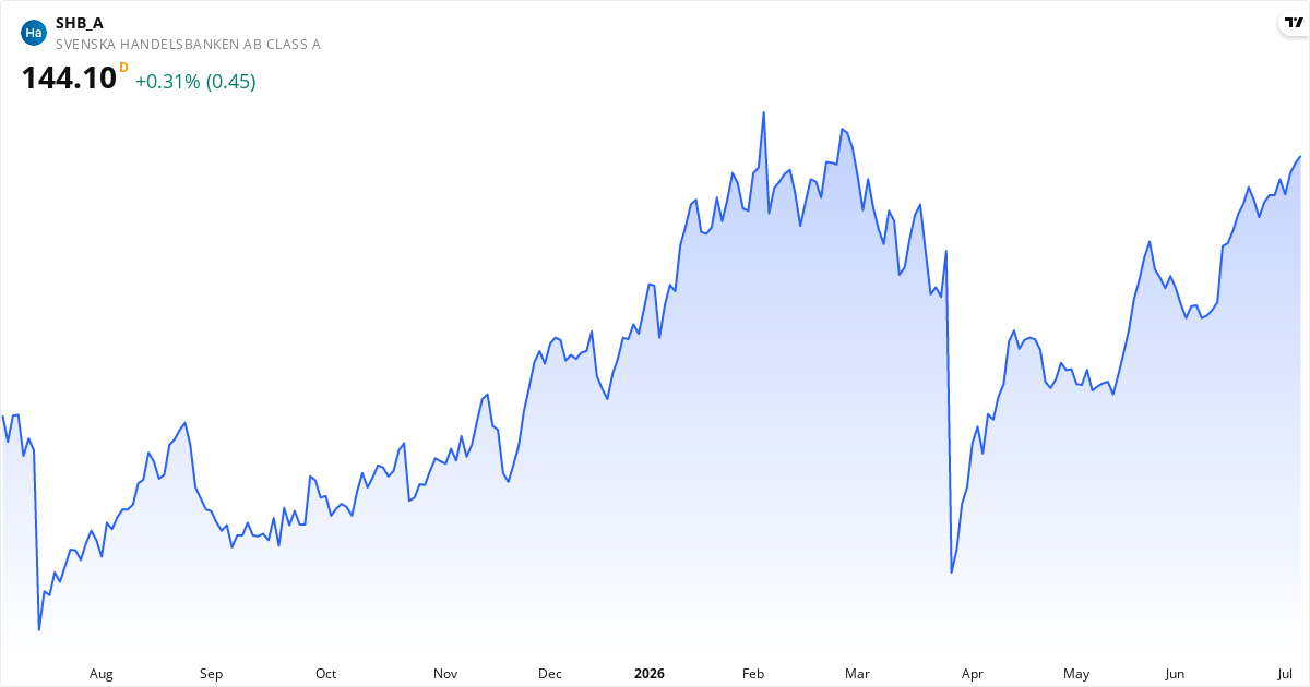 Svenska Handelsbanken AB (publ) 1Y