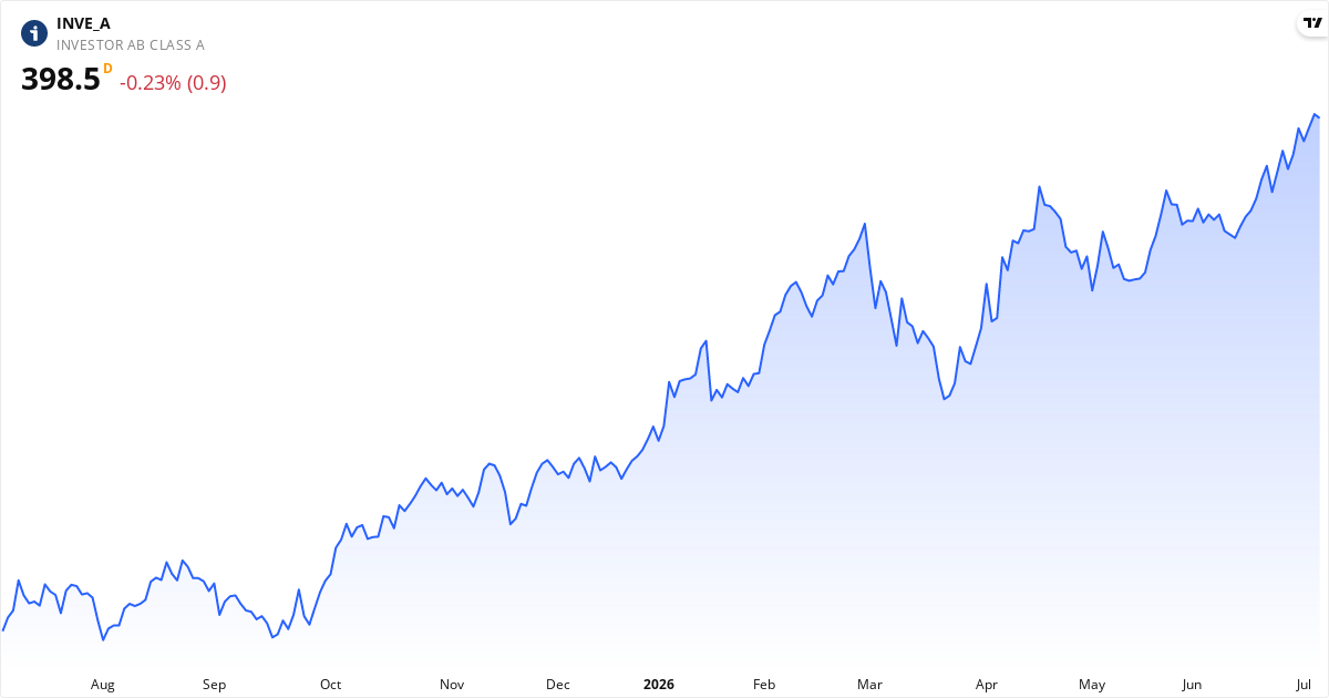 Investor AB ser. A 1Y