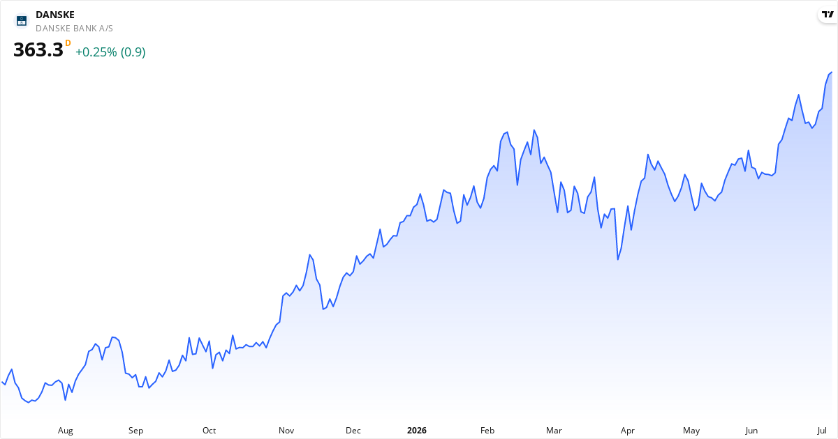 Danske Bank A/S 1Y