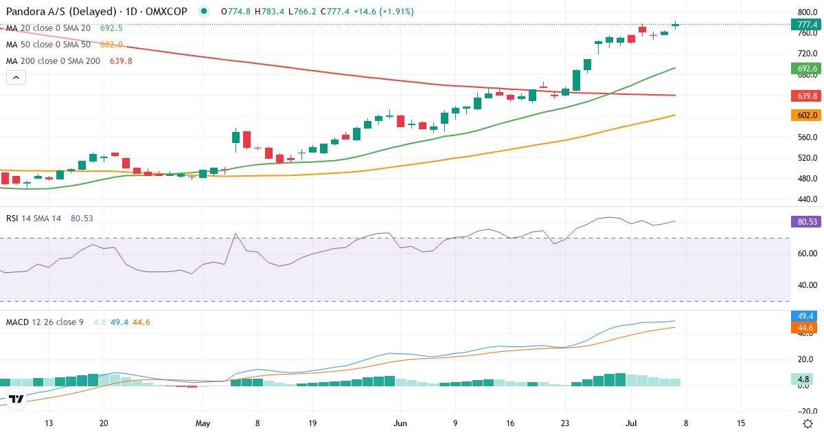 Teknisk analyse af Pandora (PNDORA.CO) – RSI 79, MACD positiv (bullish), daglig candlestick-graf juli 2026