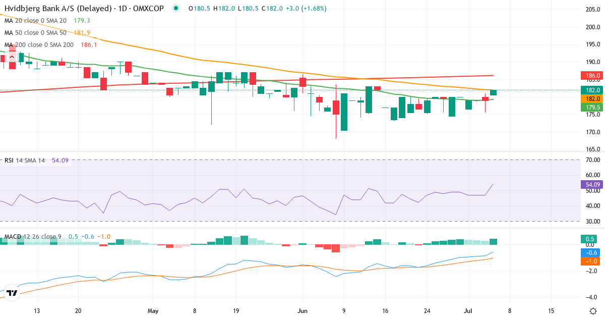Hvidbjerg Bank – Kortsigtet teknisk analyse (3 mdr.) med candlestick, RSI og MACD Teknisk analyse af Hvidbjerg Bank (HVID.CO) – RSI 54, MACD negativ (bearish), daglig candlestick-graf juli 2026