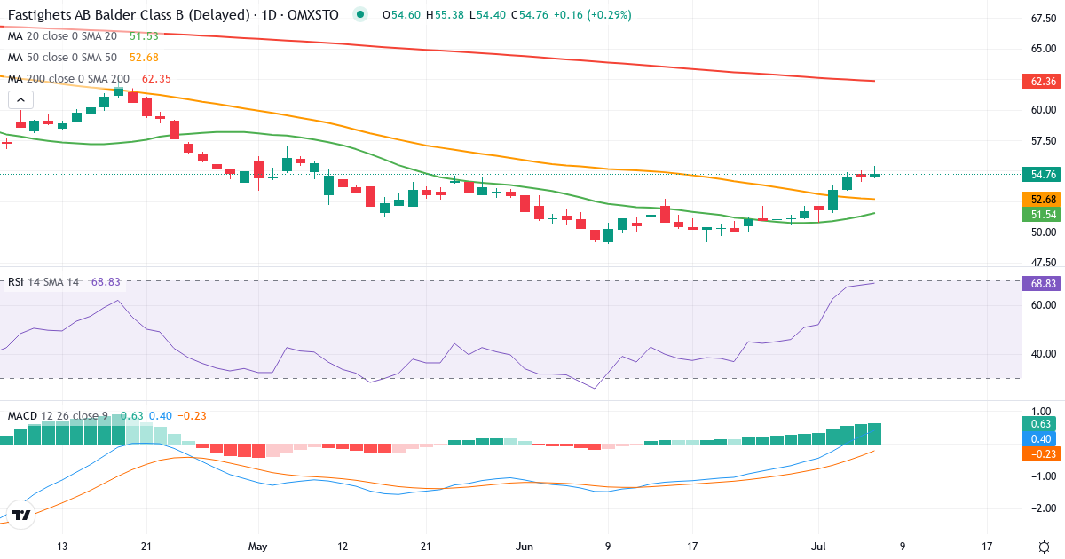 Teknisk analyse af Fastighets AB Balder (BALD-B.ST) – RSI 68, MACD positiv (bullish), daglig candlestick-graf juli 2026