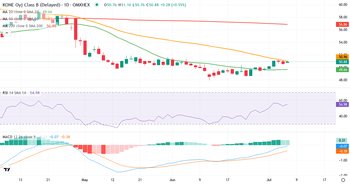 Teknisk analyse af KONE (KNEBV.HE) – RSI 53, MACD negativ (bearish), daglig candlestick-graf juli 2026
