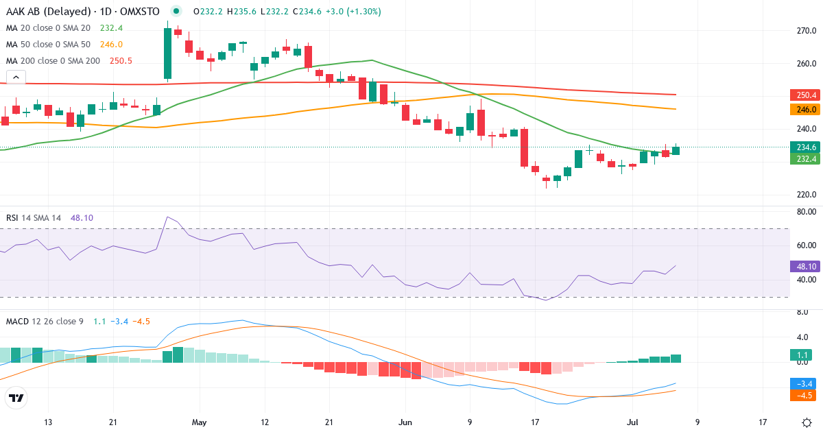 AAK – Kortsigtet teknisk analyse (3 mdr.) med candlestick, RSI og MACD Teknisk analyse af AAK (AAK.ST) – RSI 44, MACD negativ (bearish), daglig candlestick-graf juli 2026