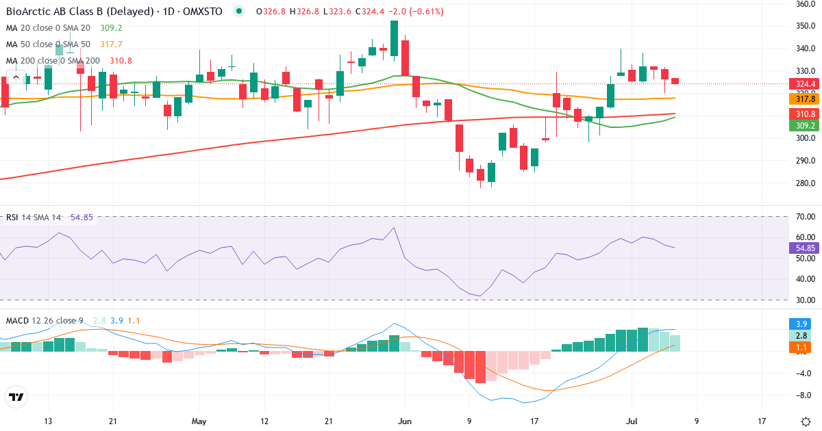 BioArctic – Kortsigtet teknisk analyse (3 mdr.) med candlestick, RSI og MACD Teknisk analyse af BioArctic (BIOA-B.ST) – RSI 56, MACD positiv (bullish), daglig candlestick-graf juli 2026