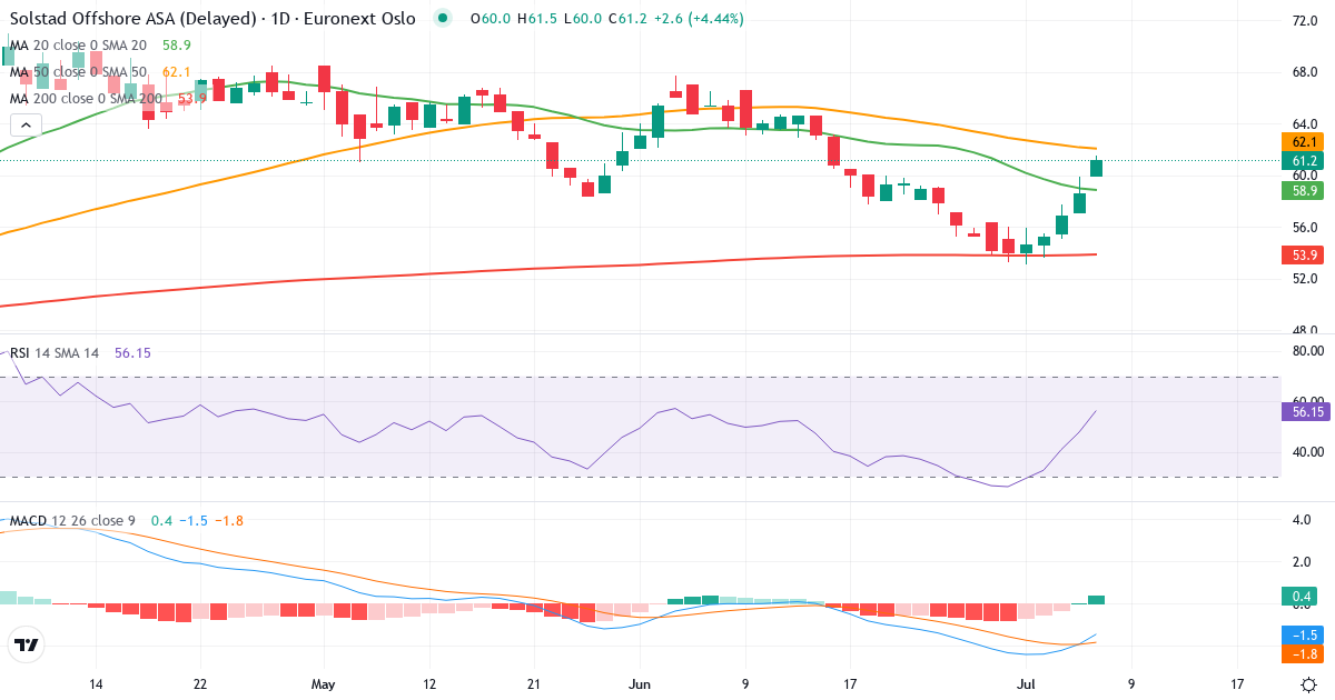 Solstad Offsho – Kortsigtet teknisk analyse (3 mdr.) med candlestick, RSI og MACD Teknisk analyse af Solstad Offsho (SOFF.OL) – RSI 60, MACD negativ (bearish), daglig candlestick-graf juli 2026