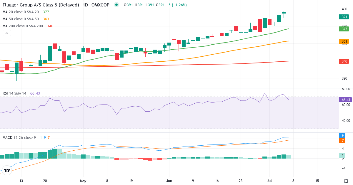 Teknisk analyse af Flügger group (FLUG-B.CO) – RSI 73, MACD positiv (bullish), daglig candlestick-graf juli 2026