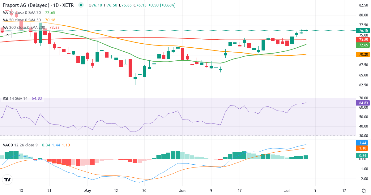 Fraport – Kortsigtet teknisk analyse (3 mdr.) med candlestick, RSI og MACD Teknisk analyse af Fraport (FRA.XETRA) – RSI 64, MACD positiv (bullish), daglig candlestick-graf juli 2026