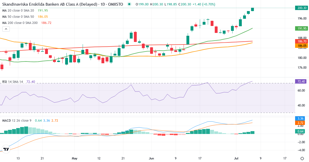 Teknisk analyse af Skandinaviska Enskilda Banken AB (publ.) (SEB-A.ST) – RSI 71, MACD positiv (bullish), daglig candlestick-graf juli 2026