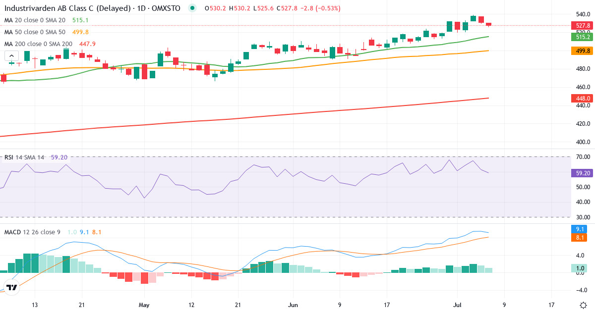 Industrivarden AB ser. C – Kortsigtet teknisk analyse (3 mdr.) med candlestick, RSI og MACD Teknisk analyse af Industrivarden AB ser. C (INDU-C.ST) – RSI 61, MACD positiv (bullish), daglig candlestick-graf juli 2026