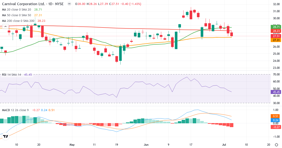 Teknisk analyse af Carnival Corporation & (CCL.US) – RSI 45, MACD positiv (bullish), daglig candlestick-graf juli 2026
