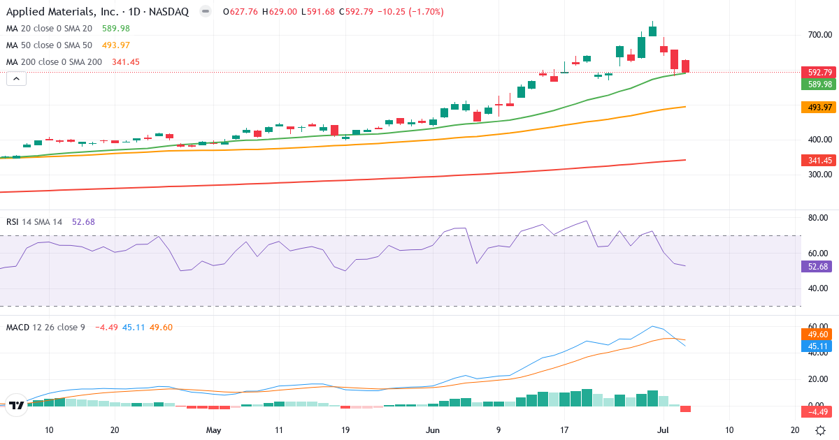 Teknisk analyse af Applied Materials (AMAT.US) – RSI 53, MACD positiv (bullish), daglig candlestick-graf juli 2026