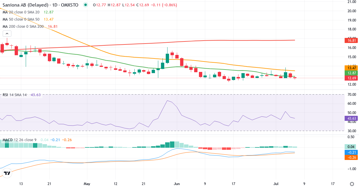 Teknisk analyse af Saniona (SANION.ST) – RSI 47, MACD negativ (bearish), daglig candlestick-graf juli 2026