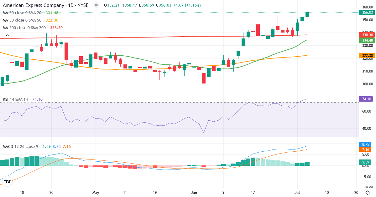 Teknisk analyse af American Express (AXP.US) – RSI 75, MACD positiv (bullish), daglig candlestick-graf juli 2026