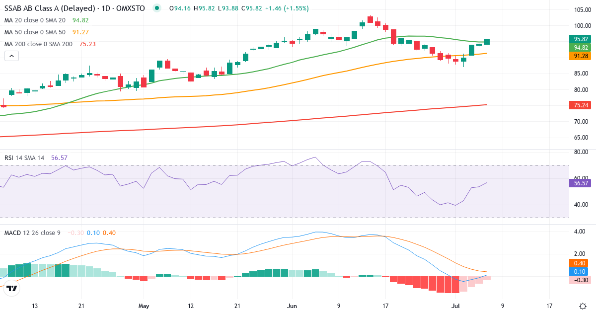 Teknisk analyse af SSAB (SSAB-A.ST) – RSI 54, MACD negativ (bearish), daglig candlestick-graf juli 2026