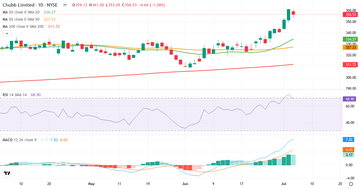 Teknisk analyse af Chubb (CB.US) – RSI 69, MACD positiv (bullish), daglig candlestick-graf juli 2026