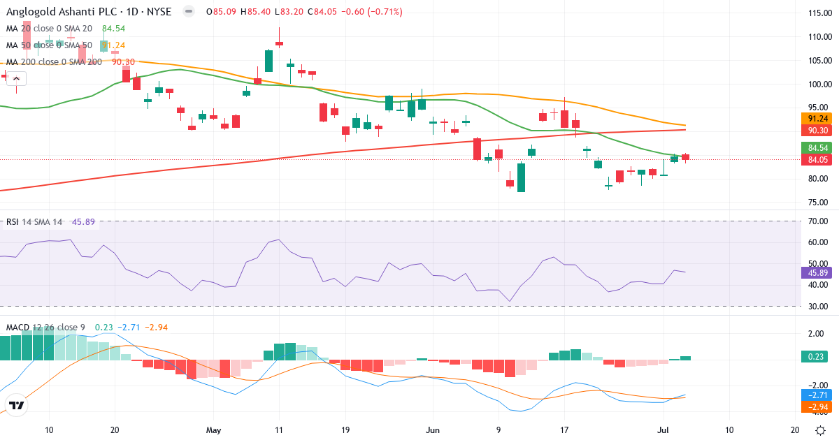 Teknisk analyse af AngloGold Ashanti (AU.US) – RSI 43, MACD negativ (bearish), daglig candlestick-graf juli 2026