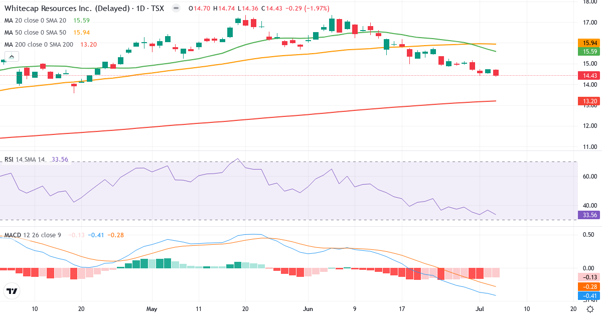 Whitecap Resources – Kortsigtet teknisk analyse (3 mdr.) med candlestick, RSI og MACD Teknisk analyse af Whitecap Resources (WCP.TO) – RSI 34, MACD negativ (bearish), daglig candlestick-graf juli 2026