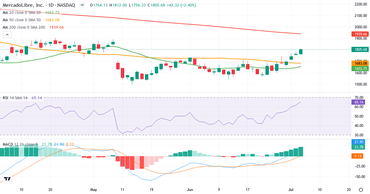 Teknisk analyse af MercadoLibre (MELI.US) – RSI 65, MACD positiv (bullish), daglig candlestick-graf juli 2026
