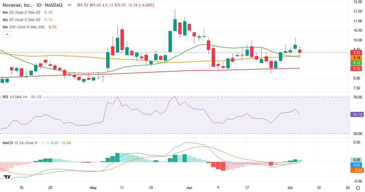 Teknisk analyse af Novavax (NVAX.US) – RSI 51, MACD positiv (bullish), daglig candlestick-graf juli 2026