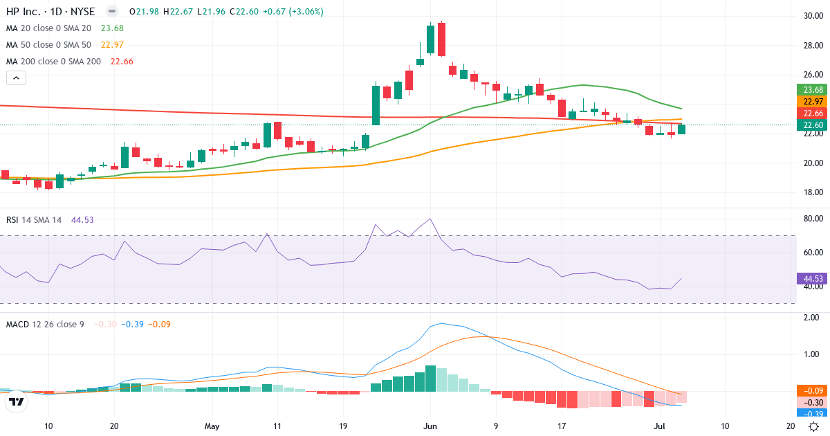 Teknisk analyse af HP (HPQ.US) – RSI 45, MACD negativ (bearish), daglig candlestick-graf juli 2026