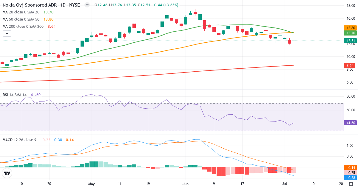 Teknisk analyse af Nokia (NOK.US) – RSI 42, MACD negativ (bearish), daglig candlestick-graf juli 2026