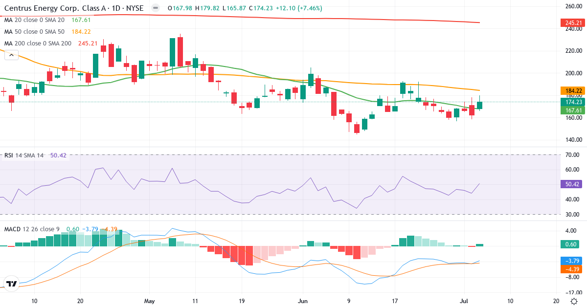 Teknisk analyse af Centrus Energy (LEU.US) – RSI 46, MACD negativ (bearish), daglig candlestick-graf juli 2026