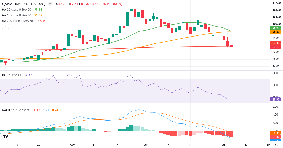 Teknisk analyse af Qorvo (QRVO.US) – RSI 36, MACD negativ (bearish), daglig candlestick-graf juli 2026