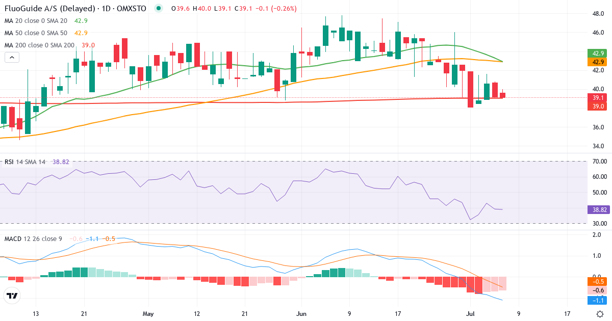 Fluoguide AS – Kortsigtet teknisk analyse (3 mdr.) med candlestick, RSI og MACD Teknisk analyse af Fluoguide AS (FLUO.ST) – RSI 39, MACD negativ (bearish), daglig candlestick-graf juli 2026