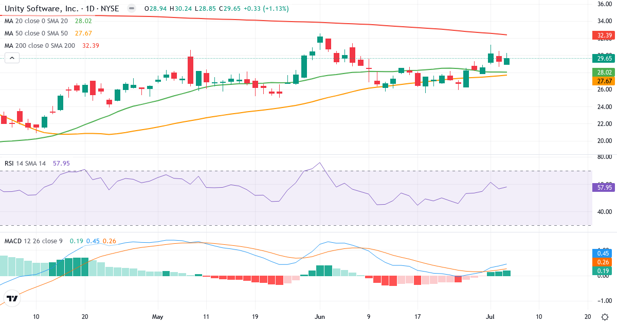Teknisk analyse af Unity Software (U.US) – RSI 58, MACD positiv (bullish), daglig candlestick-graf juli 2026