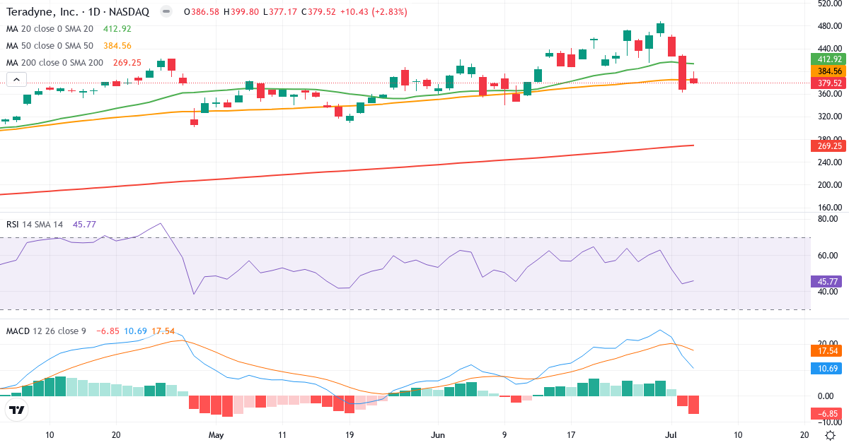 Teknisk analyse af Teradyne (TER.US) – RSI 46, MACD positiv (bullish), daglig candlestick-graf juli 2026