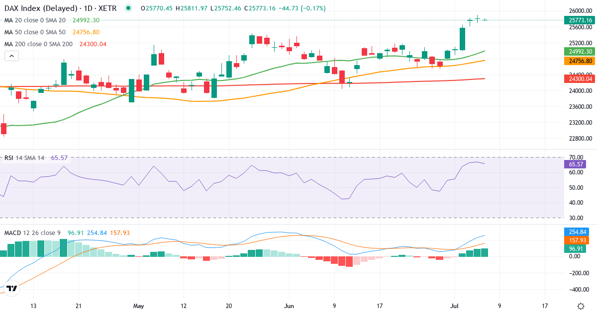 Teknisk analyse af DAX Index (GDAXI.indx) – RSI 67, MACD positiv (bullish), daglig candlestick-graf juli 2026