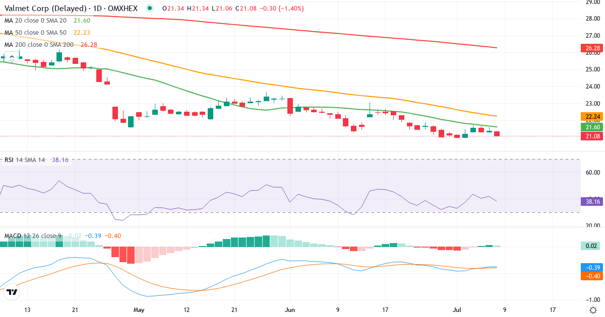 Teknisk analyse af Valmet (VALMT.HE) – RSI 42, MACD negativ (bearish), daglig candlestick-graf juli 2026