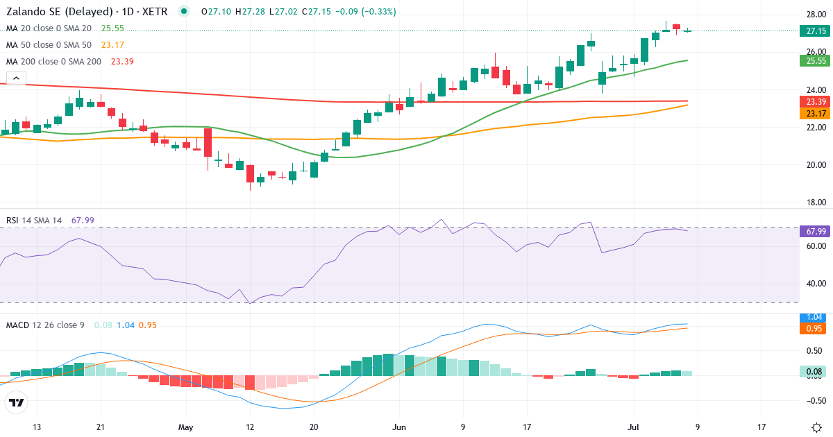 Zalando – Kortsigtet teknisk analyse (3 mdr.) med candlestick, RSI og MACD Teknisk analyse af Zalando (ZAL.XETRA) – RSI 69, MACD positiv (bullish), daglig candlestick-graf juli 2026