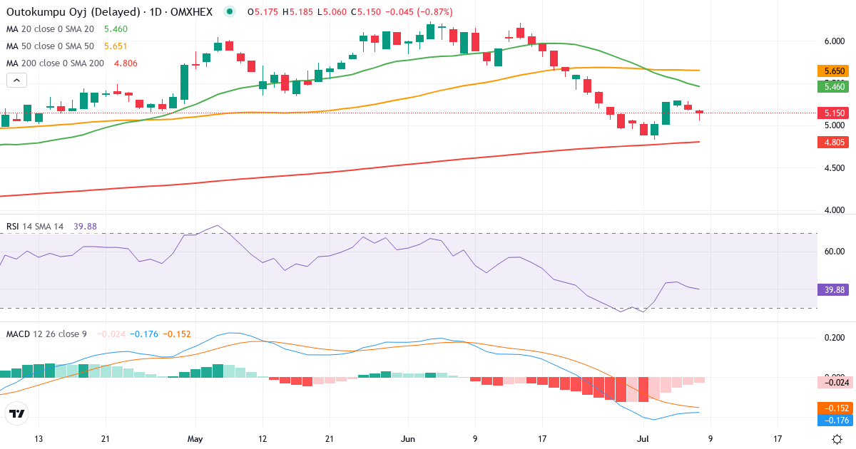 Outokumpu – Kortsigtet teknisk analyse (3 mdr.) med candlestick, RSI og MACD Teknisk analyse af Outokumpu (OUT1V.HE) – RSI 41, MACD negativ (bearish), daglig candlestick-graf juli 2026