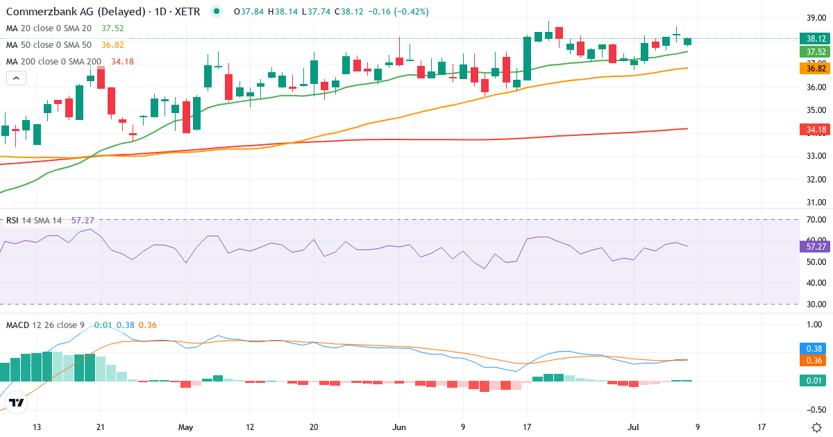 Commerzbank – Kortsigtet teknisk analyse (3 mdr.) med candlestick, RSI og MACD Teknisk analyse af Commerzbank (CBK.XETRA) – RSI 60, MACD positiv (bullish), daglig candlestick-graf juli 2026