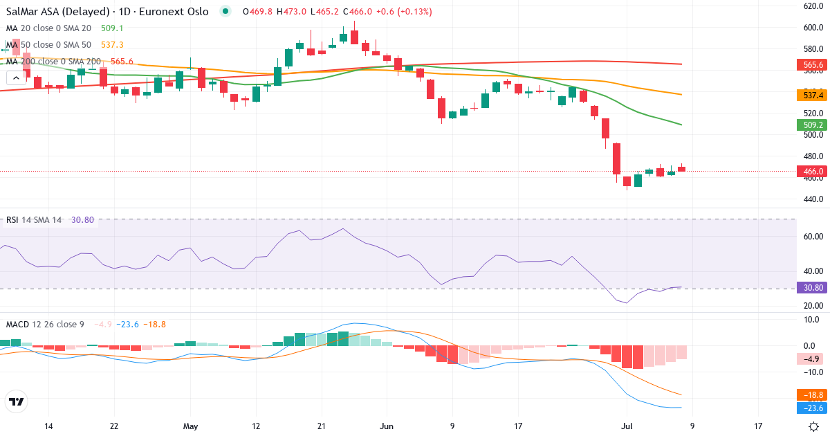 SalMar – Kortsigtet teknisk analyse (3 mdr.) med candlestick, RSI og MACD Teknisk analyse af SalMar (SALM.OL) – RSI 33, MACD negativ (bearish), daglig candlestick-graf juli 2026
