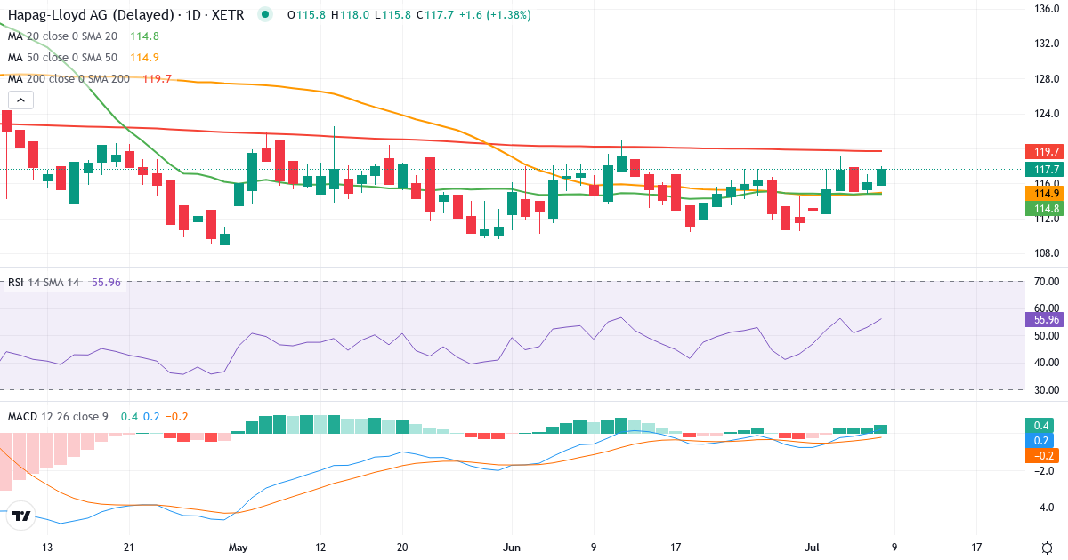 Hapag Lloyd – Kortsigtet teknisk analyse (3 mdr.) med candlestick, RSI og MACD Teknisk analyse af Hapag Lloyd (HLAG.XETRA) – RSI 53, MACD positiv (bullish), daglig candlestick-graf juli 2026