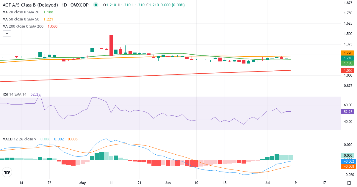 Teknisk analyse af AGF (AGF-B.CO) – RSI 52, MACD negativ (bearish), daglig candlestick-graf juli 2026