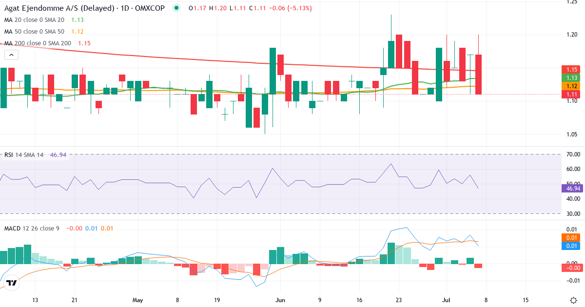 Agat Ejendomme – Kortsigtet teknisk analyse (3 mdr.) med candlestick, RSI og MACD Teknisk analyse af Agat Ejendomme (AGAT.CO) – RSI 47, MACD positiv (bullish), daglig candlestick-graf juli 2026