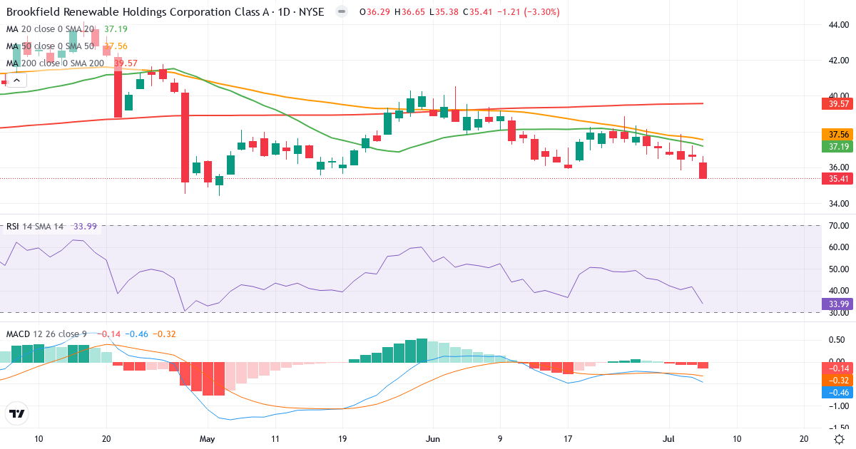 Brookfield Renewable – Kortsigtet teknisk analyse (3 mdr.) med candlestick, RSI og MACD Teknisk analyse af Brookfield Renewable (BEPC.US) – RSI 40, MACD negativ (bearish), daglig candlestick-graf juli 2026