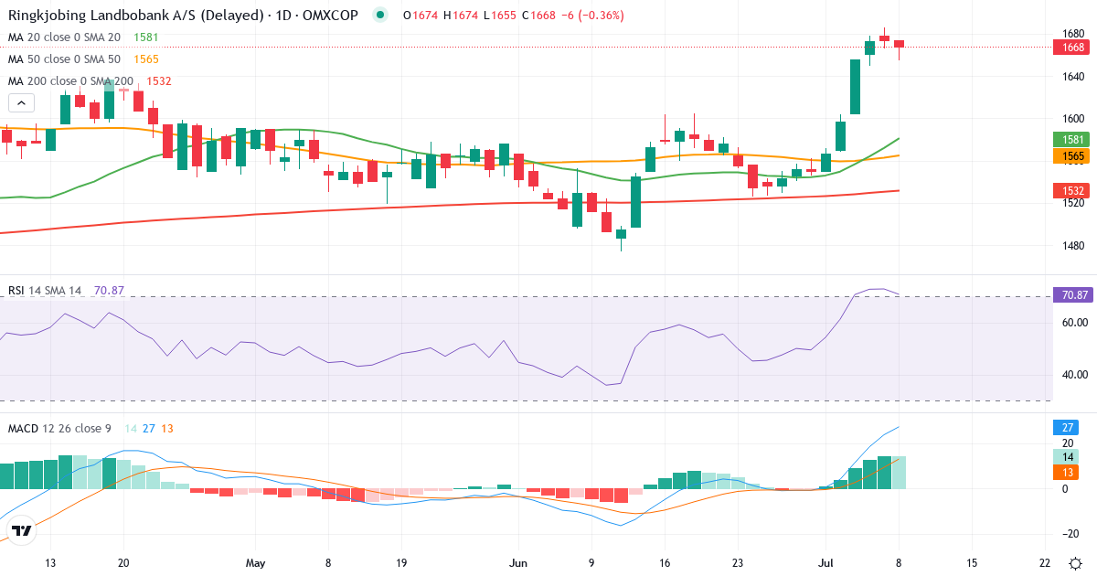 Teknisk analyse af Ringkjøbing Landbobank (RILBA.CO) – RSI 73, MACD positiv (bullish), daglig candlestick-graf juli 2026