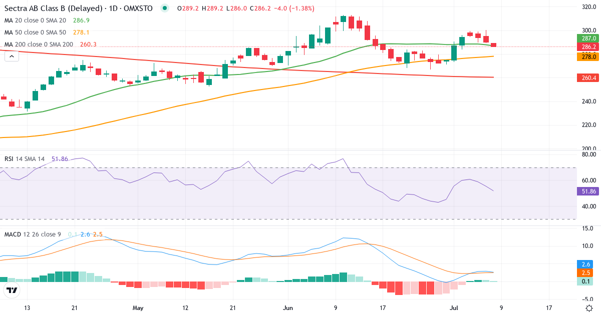 Sectra – Kortsigtet teknisk analyse (3 mdr.) med candlestick, RSI og MACD Teknisk analyse af Sectra (SECT-B.ST) – RSI 55, MACD positiv (bullish), daglig candlestick-graf juli 2026