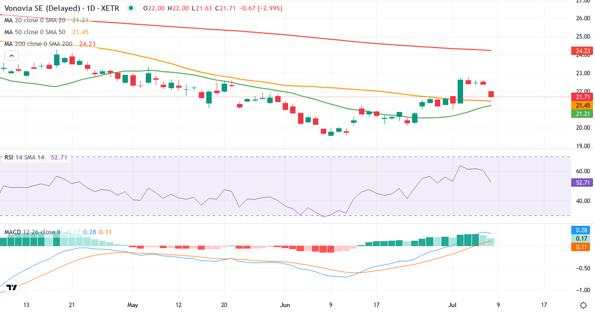Vonovia – Kortsigtet teknisk analyse (3 mdr.) med candlestick, RSI og MACD Teknisk analyse af Vonovia (VNA.XETRA) – RSI 48, MACD positiv (bullish), daglig candlestick-graf juli 2026