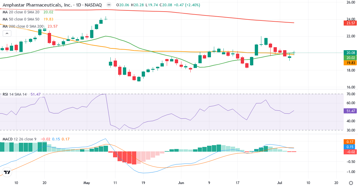 Teknisk analyse af Amphastar P (AMPH.US) – RSI 44, MACD positiv (bullish), daglig candlestick-graf juli 2026